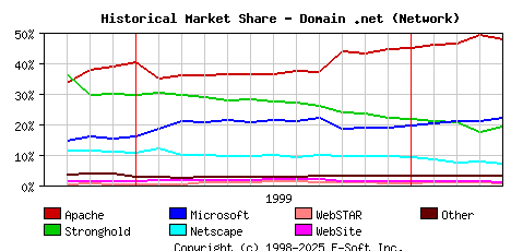 May 1st, 2000 Historical Market Share Graph