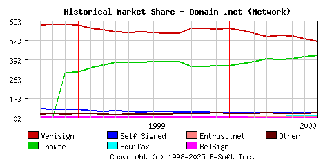 August 1st 2000 Historical Market Share Graph