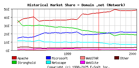 August 1st, 2000 Historical Market Share Graph