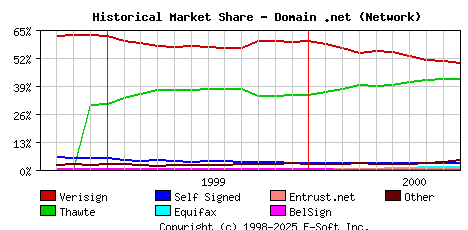 October 1st 2000 Historical Market Share Graph