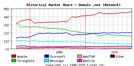 November 1st, 2000 Historical Market Share Graph