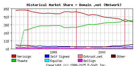 March 1st 2001 Historical Market Share Graph