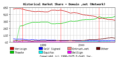 June 1st 2001 Historical Market Share Graph