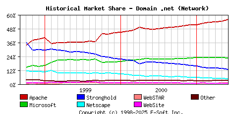 June 1st, 2001 Historical Market Share Graph