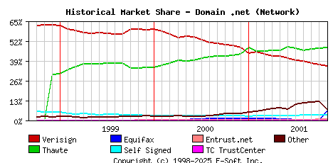 November 1st 2001 Historical Market Share Graph