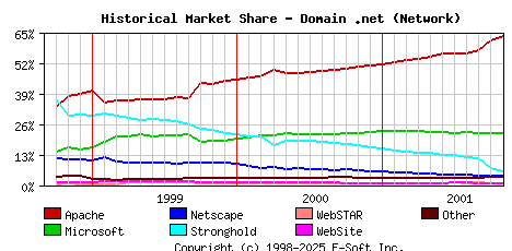 November 1st, 2001 Historical Market Share Graph