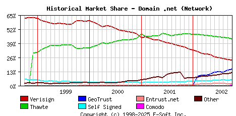 October 1st 2002 Historical Market Share Graph