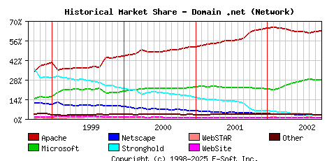 October 1st, 2002 Historical Market Share Graph