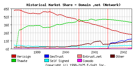 November 1st 2002 Historical Market Share Graph