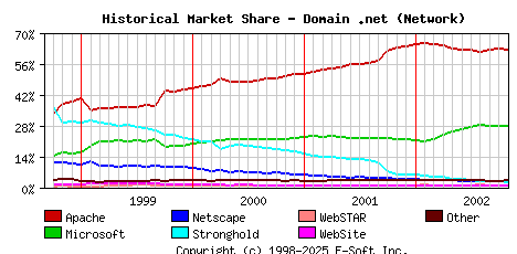 November 1st, 2002 Historical Market Share Graph