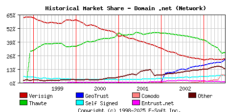 July 1st 2003 Historical Market Share Graph