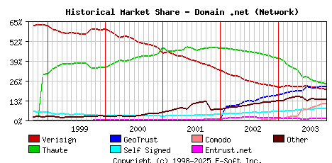 November 1st 2003 Historical Market Share Graph