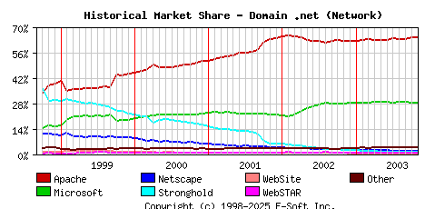 November 1st, 2003 Historical Market Share Graph