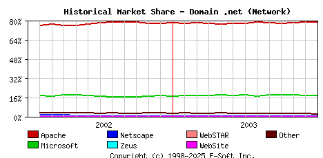 January 1st, 2004 Historical Market Share Graph