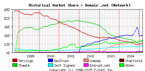 March 1st 2005 Historical Market Share Graph