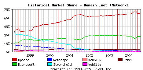 March 1st, 2005 Historical Market Share Graph