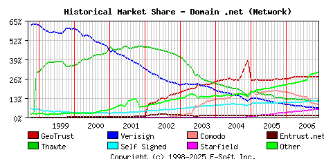 December 1st 2006 Historical Market Share Graph