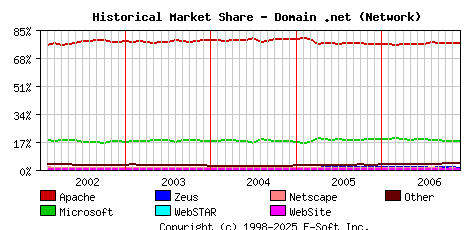 December 1st, 2006 Historical Market Share Graph