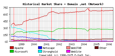December 1st, 2006 Historical Market Share Graph