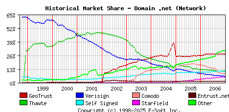 January 1st 2007 Historical Market Share Graph