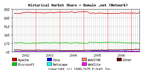 May 1st, 2007 Historical Market Share Graph