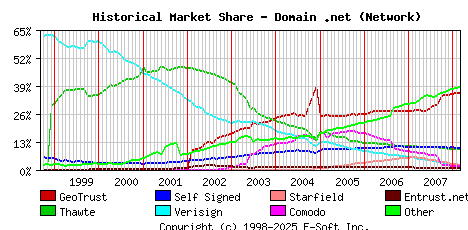 March 1st 2008 Historical Market Share Graph