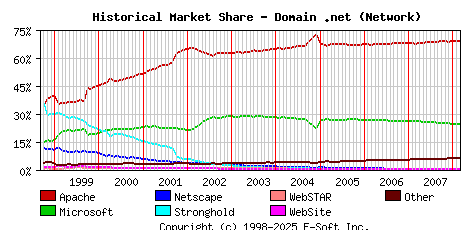 March 1st, 2008 Historical Market Share Graph