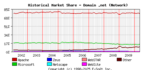 May 1st, 2010 Historical Market Share Graph