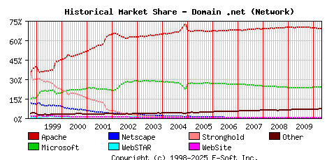 May 1st, 2010 Historical Market Share Graph