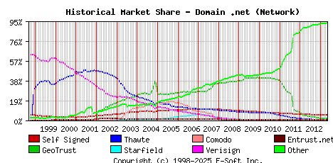 May 1st 2013 Historical Market Share Graph