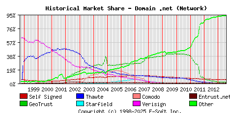 August 1st 2013 Historical Market Share Graph