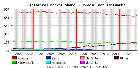 August 1st, 2013 Historical Market Share Graph