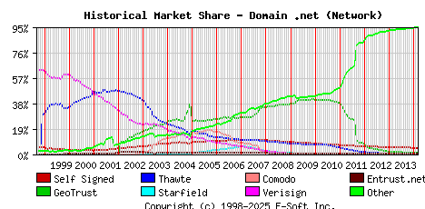 March 1st 2014 Historical Market Share Graph