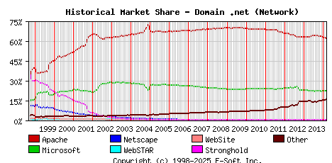 March 1st, 2014 Historical Market Share Graph