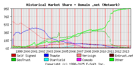 May 1st 2014 Historical Market Share Graph