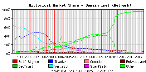 May 1st 2015 Historical Market Share Graph