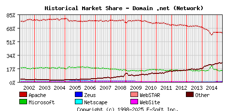 May 1st, 2015 Historical Market Share Graph