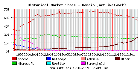 May 1st, 2015 Historical Market Share Graph