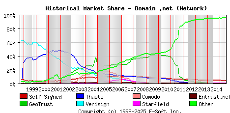 July 1st 2015 Historical Market Share Graph