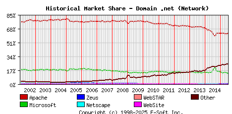 July 1st, 2015 Historical Market Share Graph