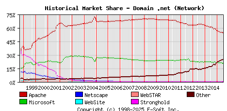 July 1st, 2015 Historical Market Share Graph
