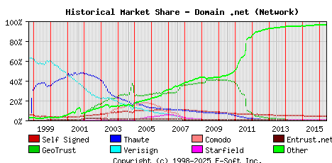 June 1st 2016 Historical Market Share Graph