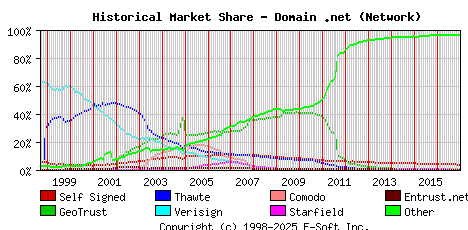 January 1st 2017 Historical Market Share Graph