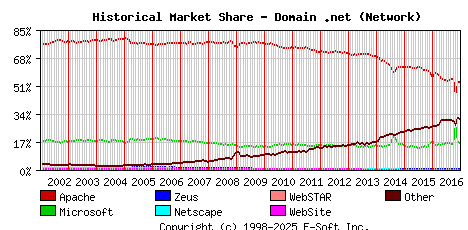 January 1st, 2017 Historical Market Share Graph