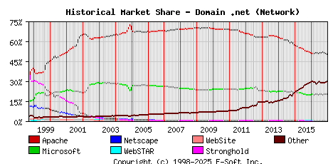 January 1st, 2017 Historical Market Share Graph