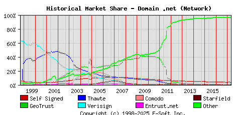 May 1st 2017 Historical Market Share Graph