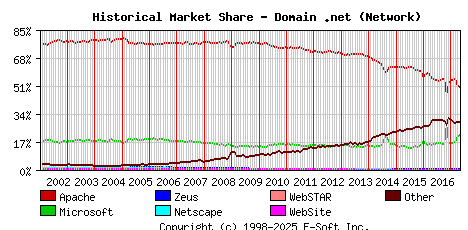 May 1st, 2017 Historical Market Share Graph