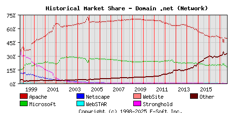 September 1st, 2017 Historical Market Share Graph