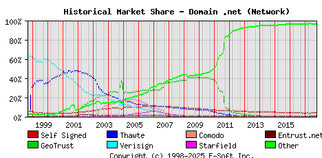 October 1st 2017 Historical Market Share Graph