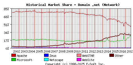 October 1st, 2017 Historical Market Share Graph